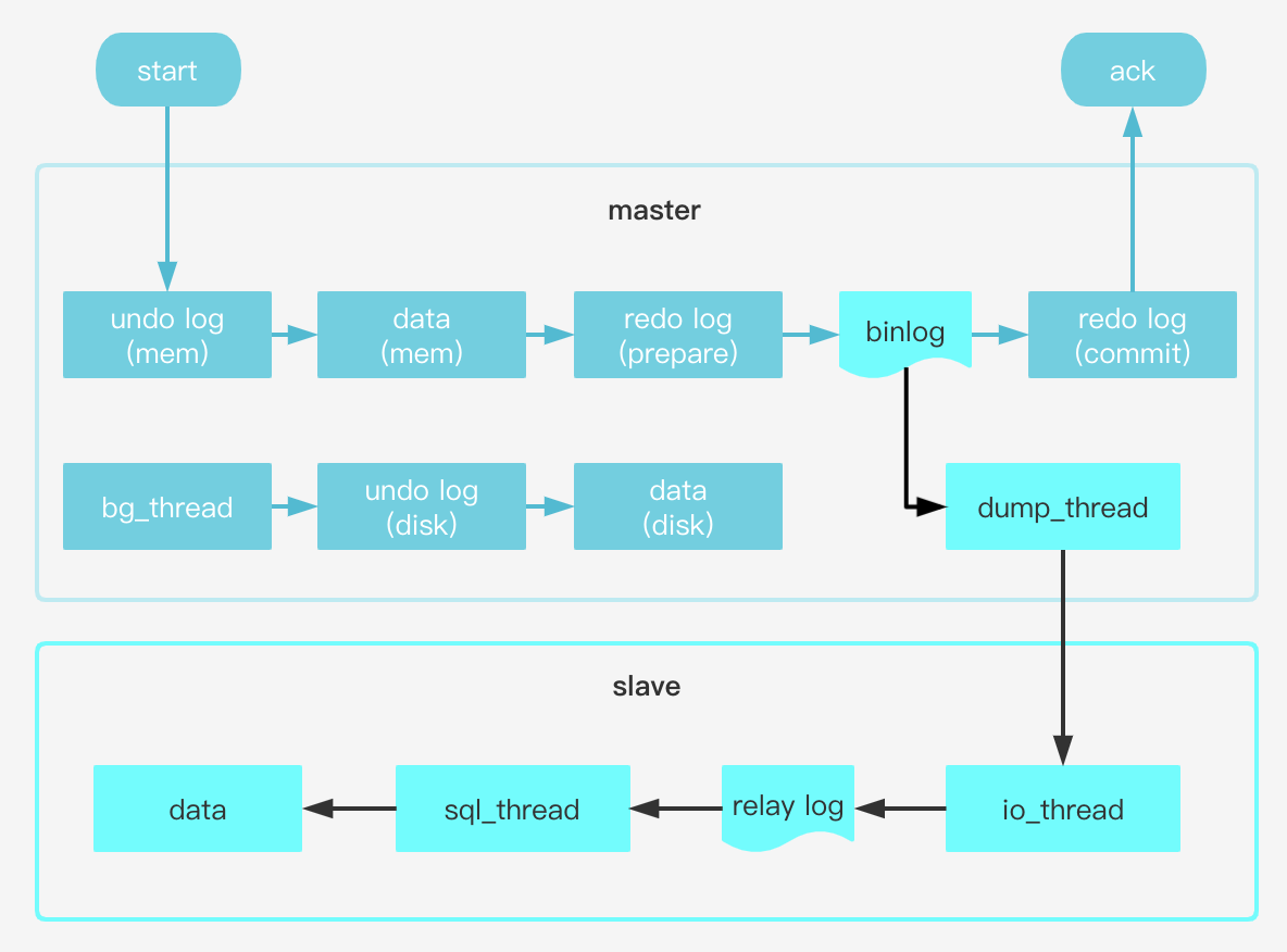 MySQL 主从复制流程图